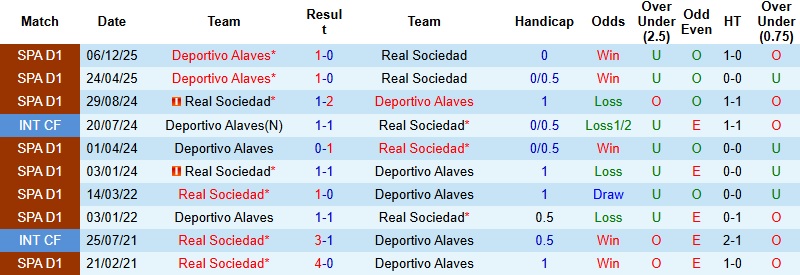 Nhận định, Soi kèo Alaves vs Sociedad 3h00 ngày 5/2: Giấc mơ lịch sử - Ảnh 2