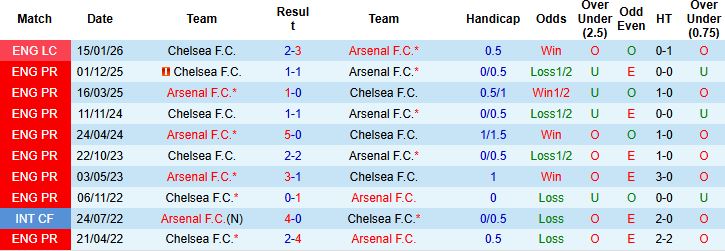 Nhận định, Soi kèo Arsenal vs Chelsea 03h00 ngày 04/02: Chủ nhà hưng phấn - Ảnh 4