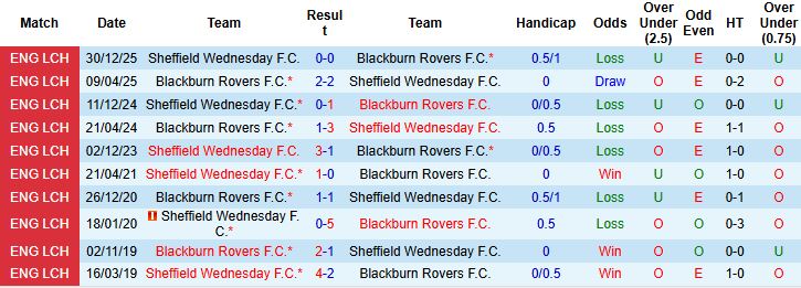 Nhận định, Soi kèo Blackburn vs Sheffield Wednesday 02h45 ngày 04/02: Tin vào cửa dưới - Ảnh 4