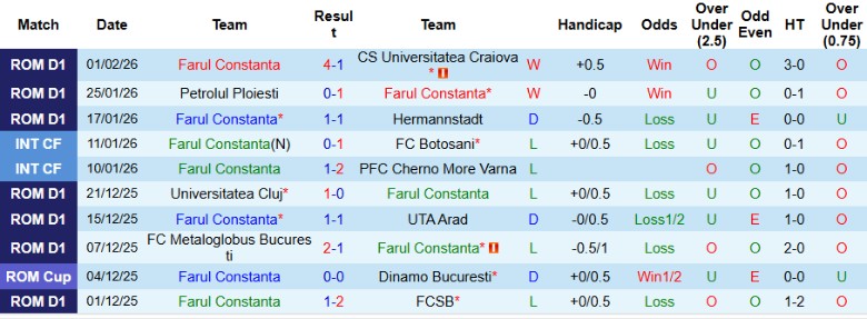 Nhận định, Soi kèo Farul Constanta vs Dinamo Bucuresti, 1h30 ngày 5/2: Tạm giữ ngôi đầu - Ảnh 3
