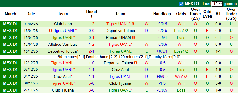 Nhận định, Soi kèo Forge vs Tigres UANL 7h ngày 4/2: Đẳng cấp chênh lệch - Ảnh 2