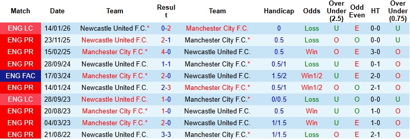 Nhận định, Soi kèo Man City vs Newcastle 3h00 ngày 5/2: Không thể ngược dòng - Ảnh 2