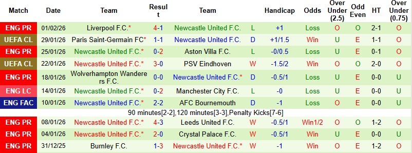 Nhận định, Soi kèo Man City vs Newcastle 3h00 ngày 5/2: Không thể ngược dòng - Ảnh 4