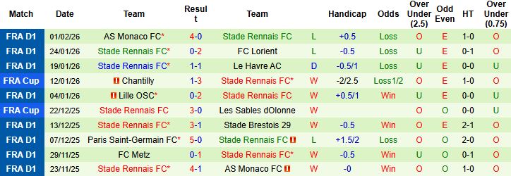 Nhận định, Soi kèo Marseille vs Rennes 03h10 ngày 04/02: Chiến thắng cách biệt - Ảnh 2
