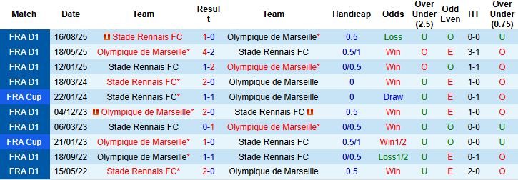Nhận định, Soi kèo Marseille vs Rennes 03h10 ngày 04/02: Chiến thắng cách biệt - Ảnh 4