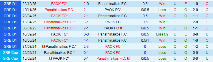 Nhận định, Soi kèo Panathinaikos vs PAOK 1h30 ngày 5/2: Khách chiếm ưu thế - Ảnh 4