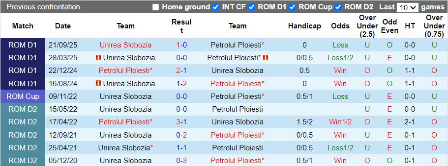 Nhận định, Soi kèo Petrolul Ploiesti vs Unirea Slobozia 21h00 ngày 3/2: Đối thủ ngang tài - Ảnh 1