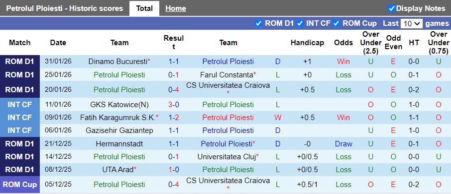 Nhận định, Soi kèo Petrolul Ploiesti vs Unirea Slobozia 21h00 ngày 3/2: Đối thủ ngang tài - Ảnh 2