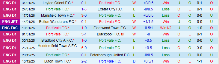 Nhận định, Soi kèo Port Vale vs Wimbledon 2h00 ngày 4/2: Điểm tựa sân nhà - Ảnh 2