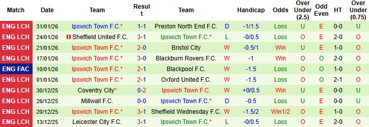 Nhận định, Soi kèo Portsmouth vs Ipswich 02h45 ngày 04/02: Hòa là đẹp - Ảnh 2