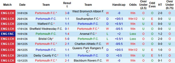 Nhận định, Soi kèo Portsmouth vs Ipswich 02h45 ngày 04/02: Hòa là đẹp - Ảnh 3