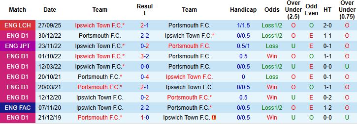 Nhận định, Soi kèo Portsmouth vs Ipswich 02h45 ngày 04/02: Hòa là đẹp - Ảnh 4