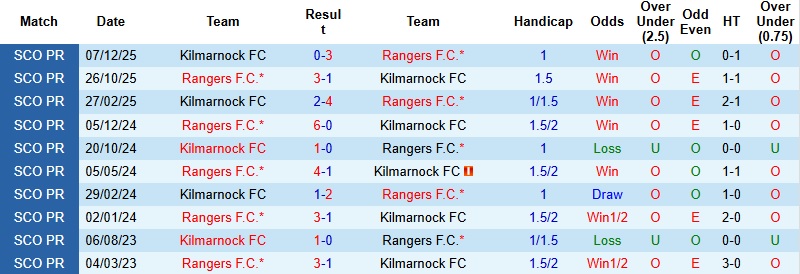 Nhận định, Soi kèo Rangers vs Kilmarnock 2h45 ngày 5/2: Trở lại đường ray - Ảnh 2