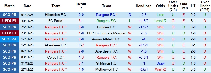 Nhận định, Soi kèo Rangers vs Kilmarnock 2h45 ngày 5/2: Trở lại đường ray - Ảnh 3
