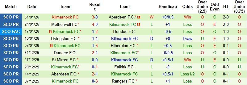 Nhận định, Soi kèo Rangers vs Kilmarnock 2h45 ngày 5/2: Trở lại đường ray - Ảnh 4