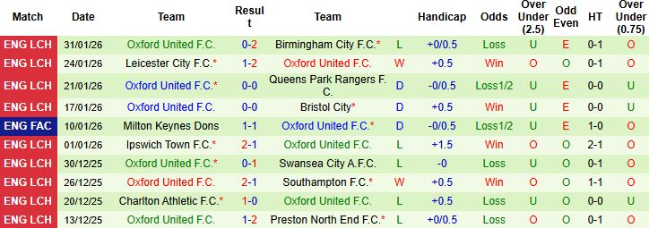 Nhận định, Soi kèo Sheffield United vs Oxford 02h45 ngày 04/02: Chủ thắng tối thiểu - Ảnh 2