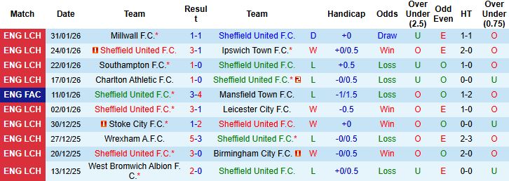 Nhận định, Soi kèo Sheffield United vs Oxford 02h45 ngày 04/02: Chủ thắng tối thiểu - Ảnh 3
