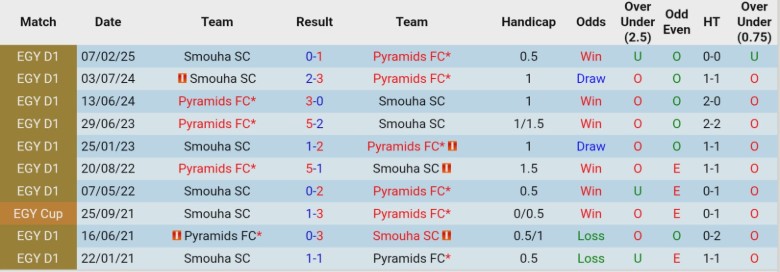 Nhận định, Soi kèo Smouha SC vs Pyramids, 22h00 ngày 4/2: Tiến gần ngôi đầu - Ảnh 2