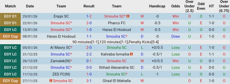 Nhận định, Soi kèo Smouha SC vs Pyramids, 22h00 ngày 4/2: Tiến gần ngôi đầu - Ảnh 3
