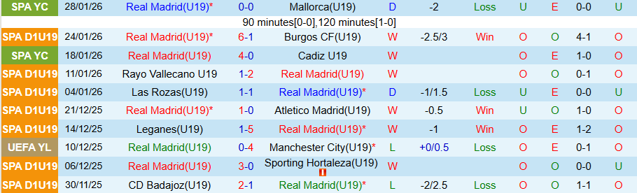 Nhận định, Soi kèo U19 Real Madrid vs U19 Marseille, 22h00 ngày 3/2: 'Kền kền' tung cánh - Ảnh 2