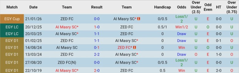 Nhận định, Soi kèo ZED vs Al Masry SC, 22h00 ngày 4/2: Cân tài cân sức - Ảnh 2