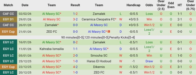Nhận định, Soi kèo ZED vs Al Masry SC, 22h00 ngày 4/2: Cân tài cân sức - Ảnh 4