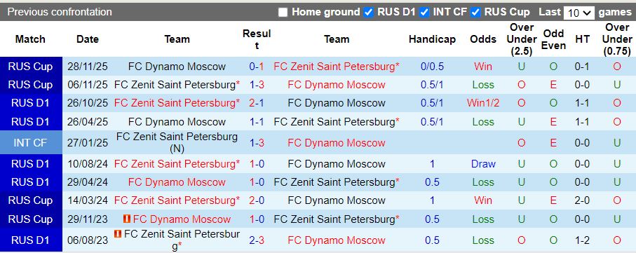Nhận định, Soi kèo Zenit Saint Petersburg vs Dynamo Moscow 19h00 ngày 3/2: Thuốc thử hạng nhẹ - Ảnh 1