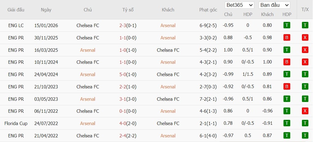 Soi kèo phạt góc Arsenal vs Chelsea, 3h ngày 04/02 - Ảnh 4