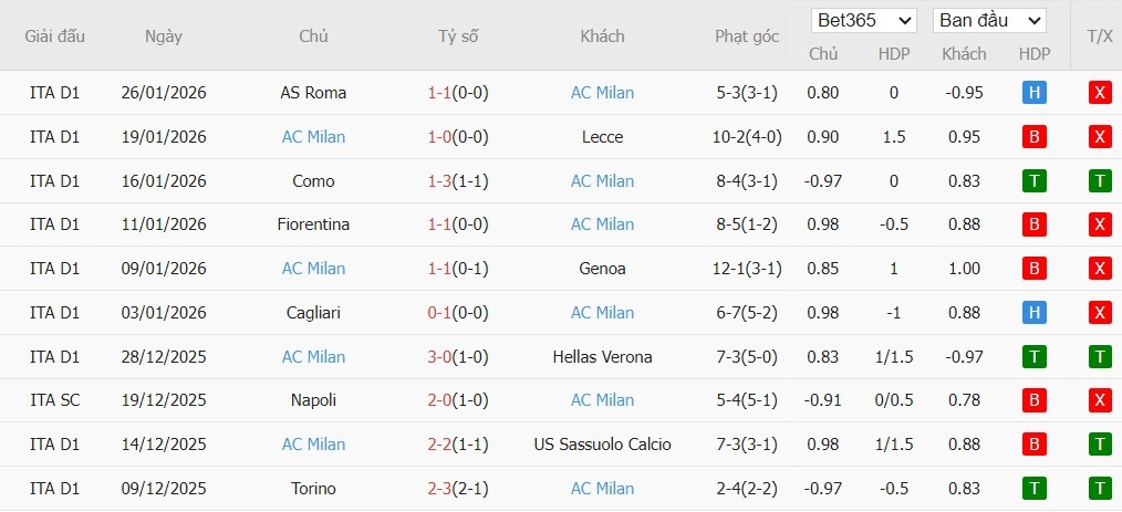 Soi kèo phạt góc Bologna vs AC Milan, 2h45 ngày 04/02 - Ảnh 5