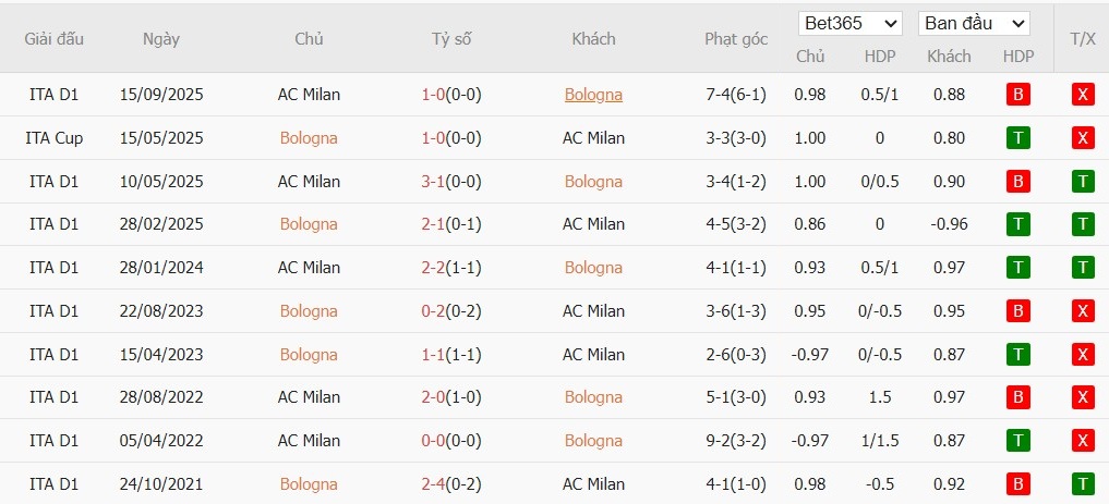 Soi kèo phạt góc Bologna vs AC Milan, 2h45 ngày 04/02 - Ảnh 6