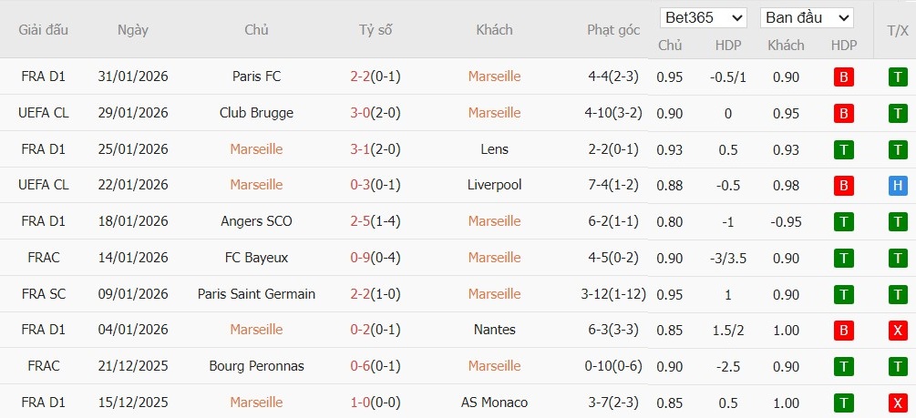 Soi kèo phạt góc Marseille vs Rennes, 3h10 ngày 04/02 - Ảnh 2