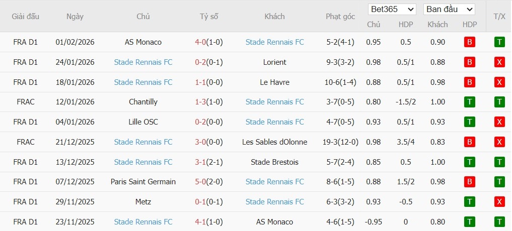 Soi kèo phạt góc Marseille vs Rennes, 3h10 ngày 04/02 - Ảnh 3