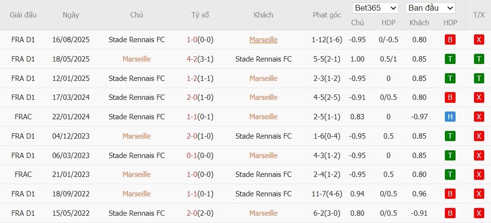 Soi kèo phạt góc Marseille vs Rennes, 3h10 ngày 04/02 - Ảnh 4
