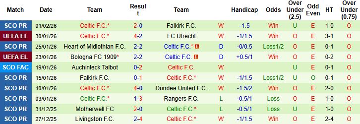 Nhận định, Soi kèo Aberdeen vs Celtic 03h00 ngày 05/02: Bắt nạt chủ nhà - Ảnh 2