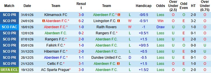 Nhận định, Soi kèo Aberdeen vs Celtic 03h00 ngày 05/02: Bắt nạt chủ nhà - Ảnh 3