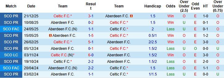 Nhận định, Soi kèo Aberdeen vs Celtic 03h00 ngày 05/02: Bắt nạt chủ nhà - Ảnh 4