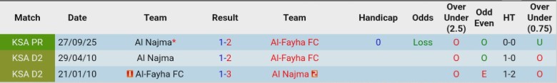 Nhận định, Soi kèo Al-Fayha vs Al Najma, 22h20 ngày 5/2: Dìm đối thủ xuống - Ảnh 2