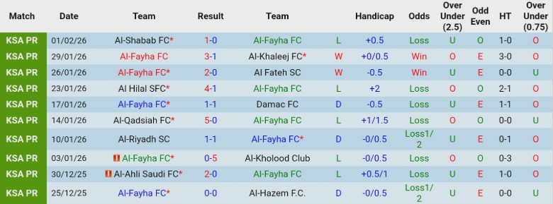 Nhận định, Soi kèo Al-Fayha vs Al Najma, 22h20 ngày 5/2: Dìm đối thủ xuống - Ảnh 3
