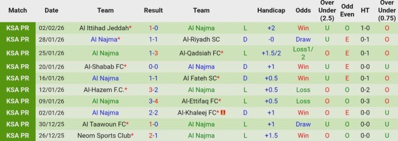 Nhận định, Soi kèo Al-Fayha vs Al Najma, 22h20 ngày 5/2: Dìm đối thủ xuống - Ảnh 4