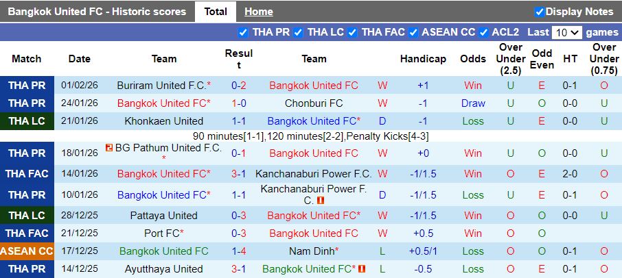 Nhận định, Soi kèo Bangkok United vs Shan United 19h30 ngày 5/2: Đấu vì danh dự - Ảnh 1