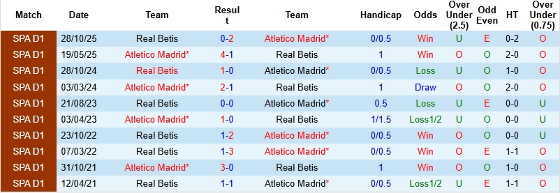 Nhận định, Soi kèo Betis vs Atletico Madrid 3h00 ngày 6/2: Khách lấy vé - Ảnh 2