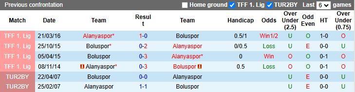 Nhận định, Soi kèo Boluspor vs Alanyaspor 17h00 ngày 4/2: Trở lại mặt đất - Ảnh 1