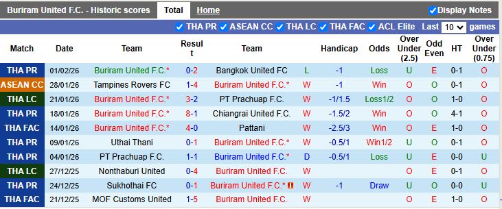 Nhận định, Soi kèo Buriram United vs Dynamic Herb Cebu 19h30 ngày 4/2: Thắng để đi tiếp - Ảnh 1