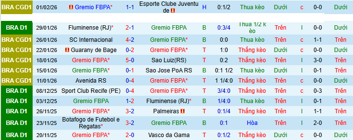 Nhận định, Soi kèo Gremio vs Botafogo 7h30 ngày 5/2: Bất phân thắng bại - Ảnh 1