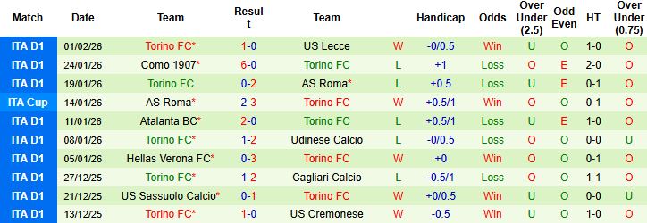 Nhận định, Soi kèo Inter Milan vs Torino 03h00 ngày 05/02: Chiến thắng cách biệt - Ảnh 2