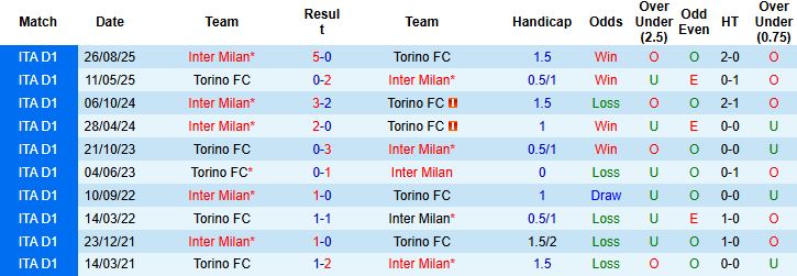 Nhận định, Soi kèo Inter Milan vs Torino 03h00 ngày 05/02: Chiến thắng cách biệt - Ảnh 4