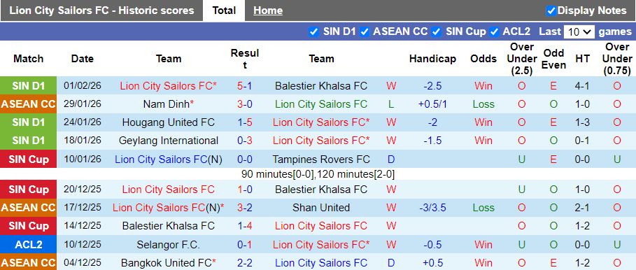 Nhận định, Soi kèo Lion City Sailors vs Svay Rieng 19h30 ngày 5/2: Hy vọng mong manh - Ảnh 1