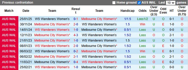 Nhận định, Soi kèo Nữ Melbourne City vs Nữ WS Wanderers 13h30 ngày 4/2: Đỉnh cao gặp vực sâu - Ảnh 1