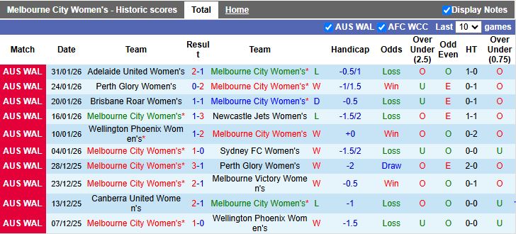 Nhận định, Soi kèo Nữ Melbourne City vs Nữ WS Wanderers 13h30 ngày 4/2: Đỉnh cao gặp vực sâu - Ảnh 2