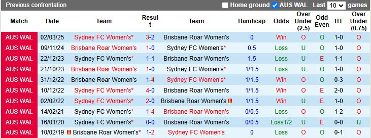 Nhận định, Soi kèo Nữ Sydney vs Nữ Brisbane Roar 15h30 ngày 4/2: Tiếp tục không thắng - Ảnh 1